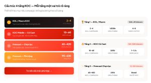 Kinh nghiệm booking KOC: Mô hình 4 tầng KOC của Dịch vụ Booking KOC GoMax Digital