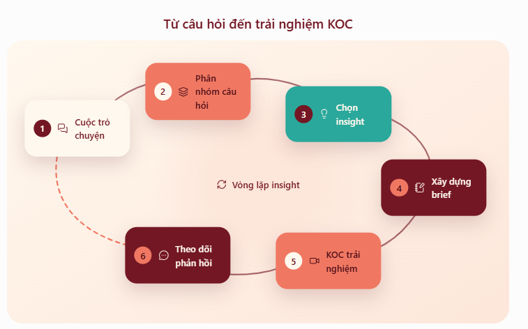 Social listening là gì trong quy trình phát triển nội dung KOC