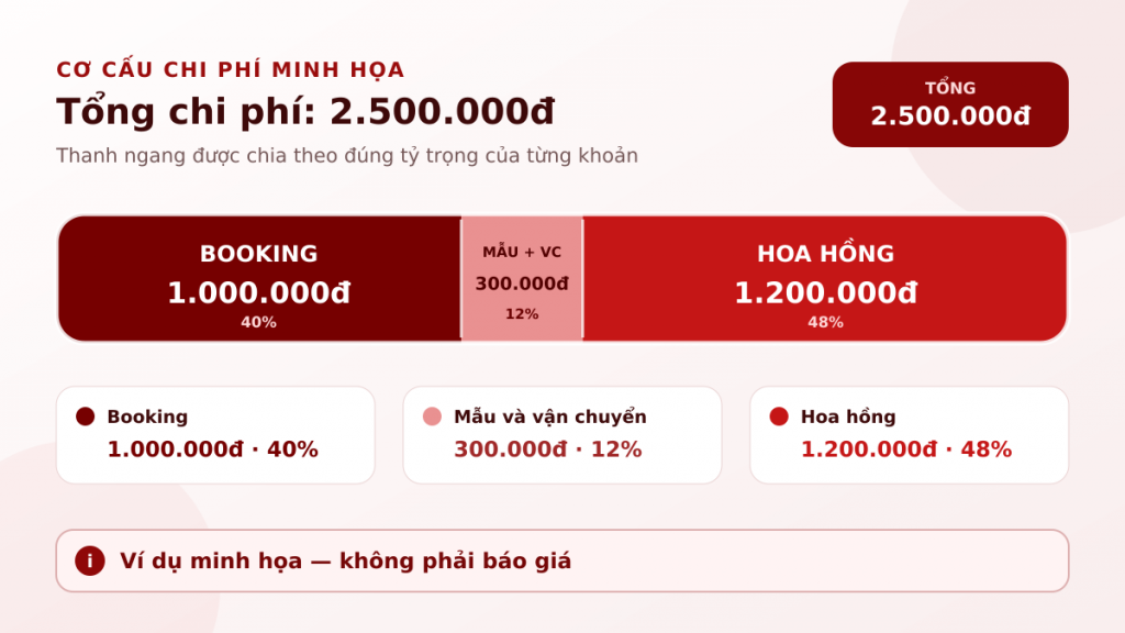Cơ cấu chi phí KOC Affiliate và Booking KOC gồm phí nội dung, hàng mẫu và hoa hồng