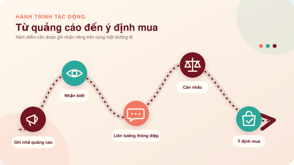 Brand lift là gì trong hành trình nhận thức thương hiệu