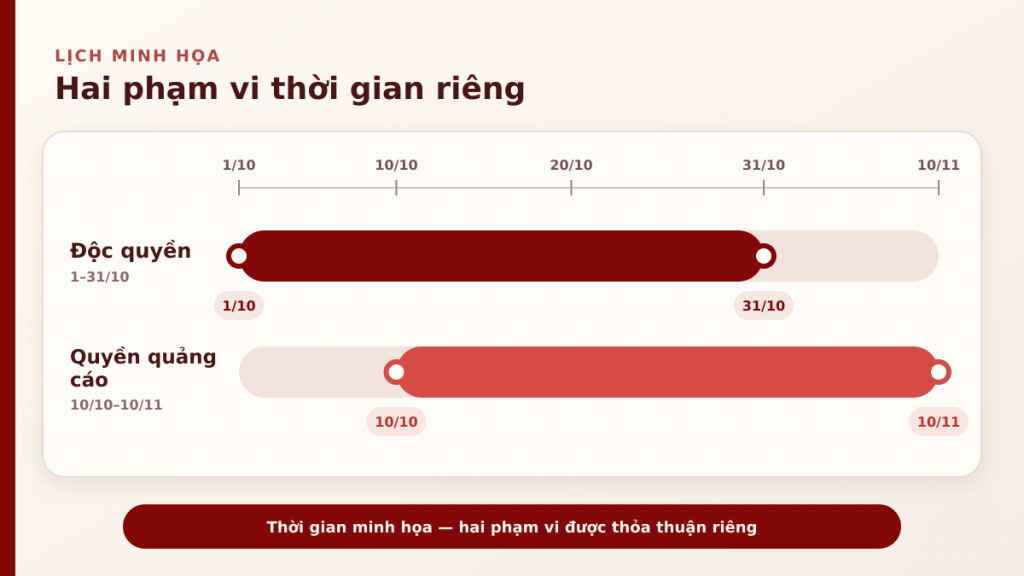 Minh họa thời hạn KOC độc quyền thương hiệu và thời gian sử dụng video quảng cáo