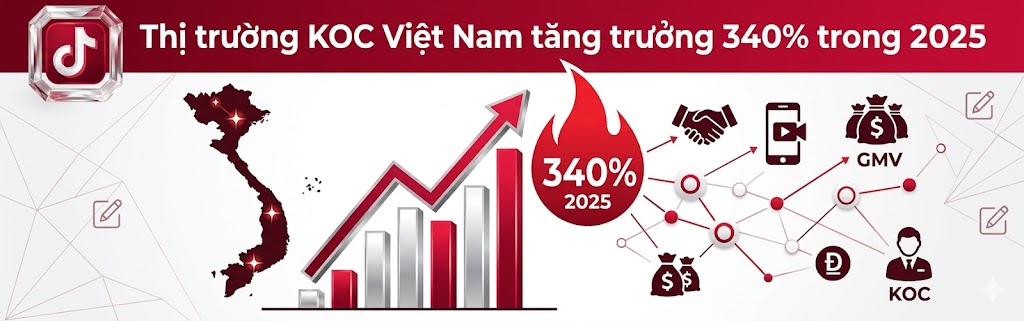 Thị trường KOC Việt Nam tăng trưởng 340% trong 2025