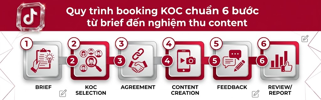 Quy trình booking KOC chuẩn 6 bước từ brief đến nghiệm thu content